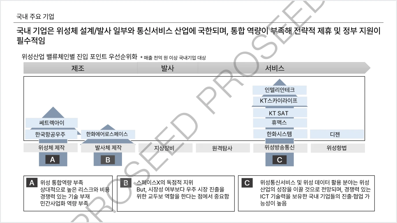 25-1 우주 산업 분석, 위성 산업 중심